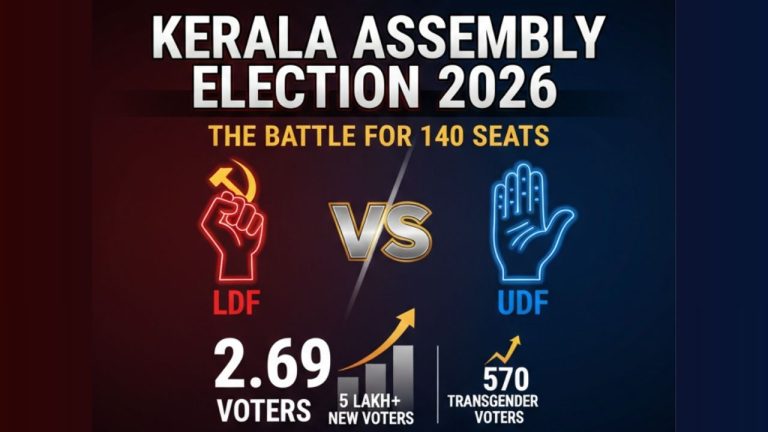 Infographic showing 2.69 crore voters for Kerala Election 2026 Final Voter Listincluding first-time voters.